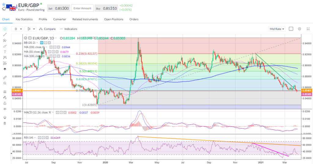 EURGBP has cracked the 0.8540 support again.