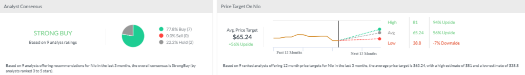 Nio is another strong EV stock buy.