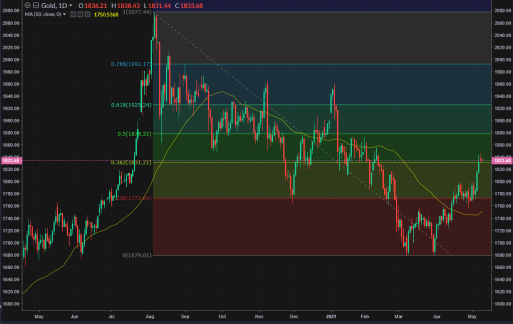 Gold chart performance on 11.05.2021