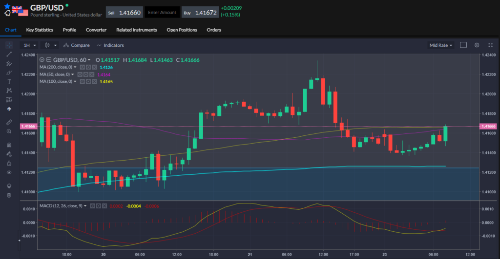 Chart showing gold movement on 24.05.2021