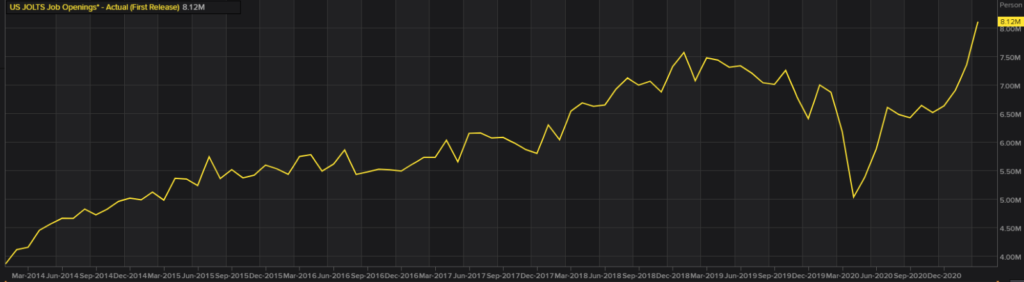 US job openings on 12th May 2021.
