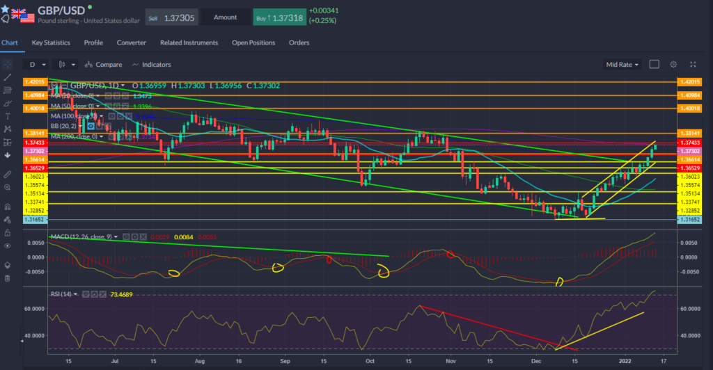 GBPUSD Chart 13.01.2022