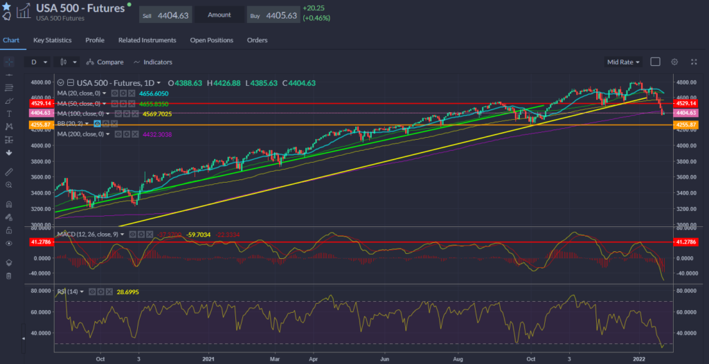 S&P Chart 24.02.2022